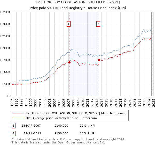 12, THORESBY CLOSE, ASTON, SHEFFIELD, S26 2EJ: Price paid vs HM Land Registry's House Price Index