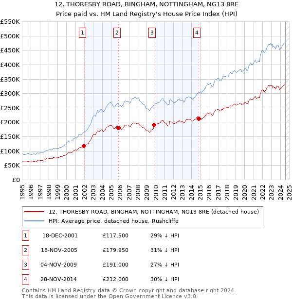 12, THORESBY ROAD, BINGHAM, NOTTINGHAM, NG13 8RE: Price paid vs HM Land Registry's House Price Index