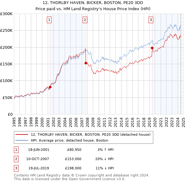 12, THORLBY HAVEN, BICKER, BOSTON, PE20 3DD: Price paid vs HM Land Registry's House Price Index