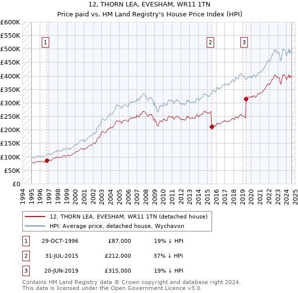 12, THORN LEA, EVESHAM, WR11 1TN: Price paid vs HM Land Registry's House Price Index