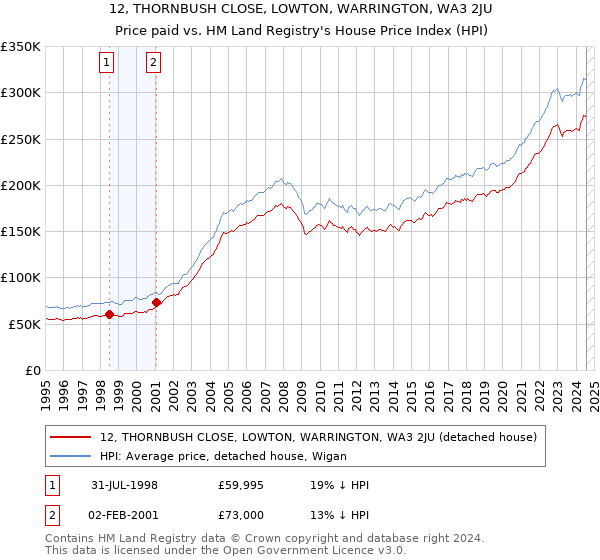 12, THORNBUSH CLOSE, LOWTON, WARRINGTON, WA3 2JU: Price paid vs HM Land Registry's House Price Index