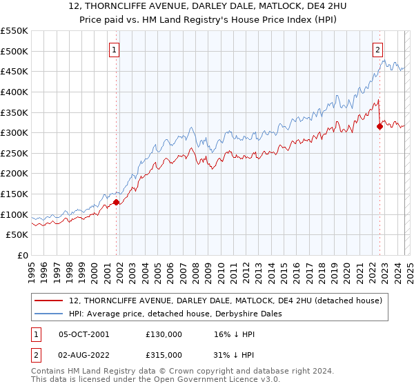 12, THORNCLIFFE AVENUE, DARLEY DALE, MATLOCK, DE4 2HU: Price paid vs HM Land Registry's House Price Index