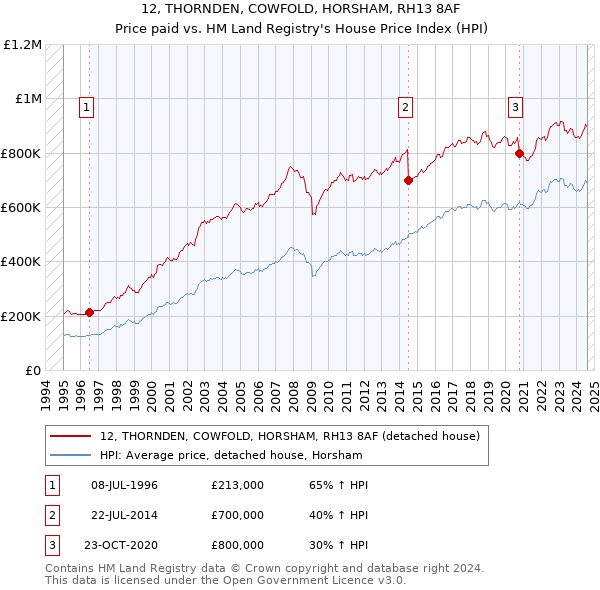 12, THORNDEN, COWFOLD, HORSHAM, RH13 8AF: Price paid vs HM Land Registry's House Price Index