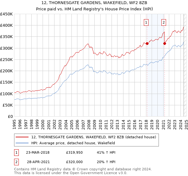 12, THORNESGATE GARDENS, WAKEFIELD, WF2 8ZB: Price paid vs HM Land Registry's House Price Index