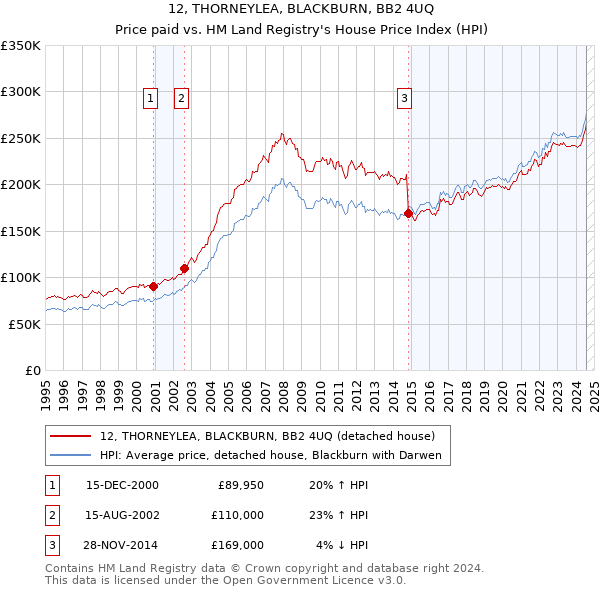 12, THORNEYLEA, BLACKBURN, BB2 4UQ: Price paid vs HM Land Registry's House Price Index