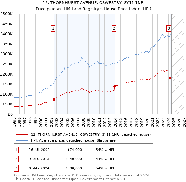 12, THORNHURST AVENUE, OSWESTRY, SY11 1NR: Price paid vs HM Land Registry's House Price Index