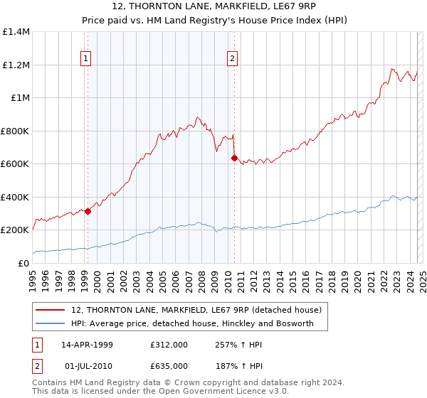 12, THORNTON LANE, MARKFIELD, LE67 9RP: Price paid vs HM Land Registry's House Price Index