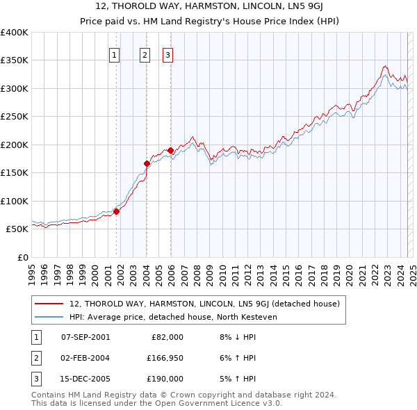 12, THOROLD WAY, HARMSTON, LINCOLN, LN5 9GJ: Price paid vs HM Land Registry's House Price Index