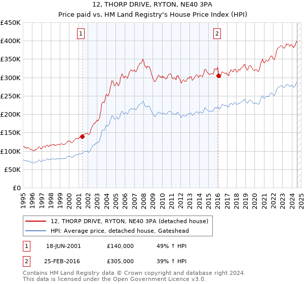 12, THORP DRIVE, RYTON, NE40 3PA: Price paid vs HM Land Registry's House Price Index