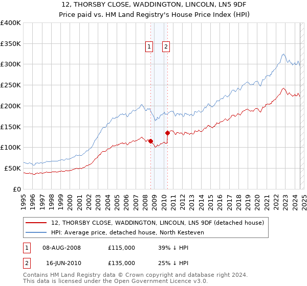 12, THORSBY CLOSE, WADDINGTON, LINCOLN, LN5 9DF: Price paid vs HM Land Registry's House Price Index