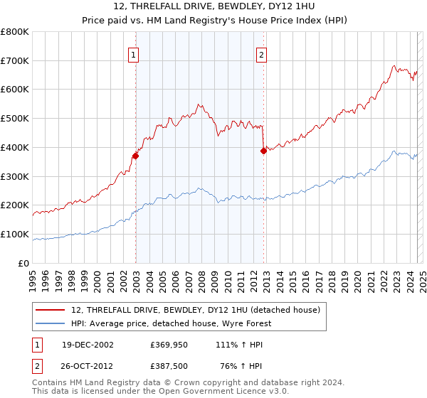 12, THRELFALL DRIVE, BEWDLEY, DY12 1HU: Price paid vs HM Land Registry's House Price Index