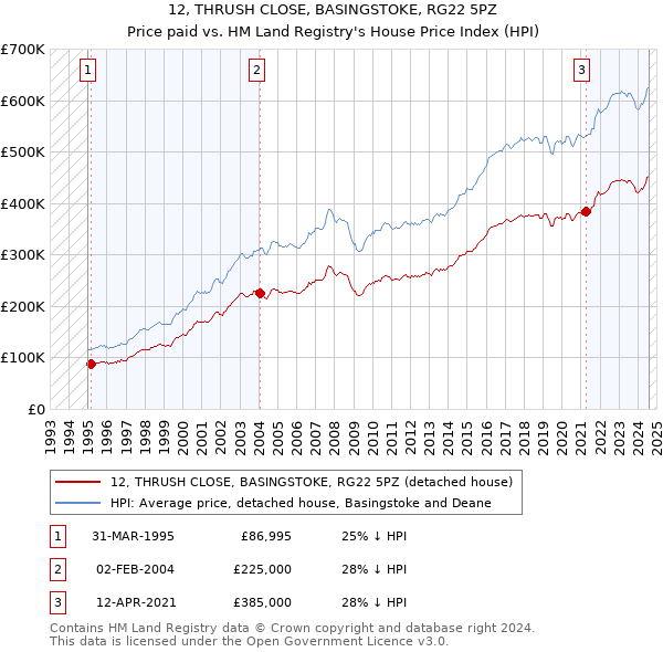 12, THRUSH CLOSE, BASINGSTOKE, RG22 5PZ: Price paid vs HM Land Registry's House Price Index