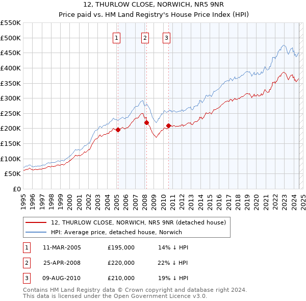 12, THURLOW CLOSE, NORWICH, NR5 9NR: Price paid vs HM Land Registry's House Price Index