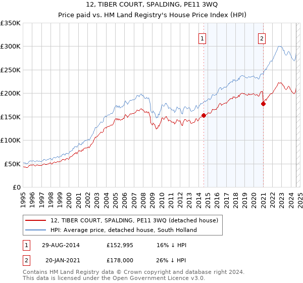 12, TIBER COURT, SPALDING, PE11 3WQ: Price paid vs HM Land Registry's House Price Index