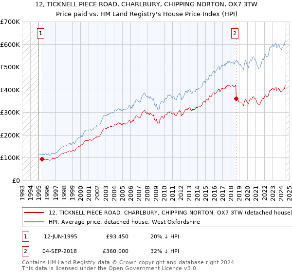 12, TICKNELL PIECE ROAD, CHARLBURY, CHIPPING NORTON, OX7 3TW: Price paid vs HM Land Registry's House Price Index