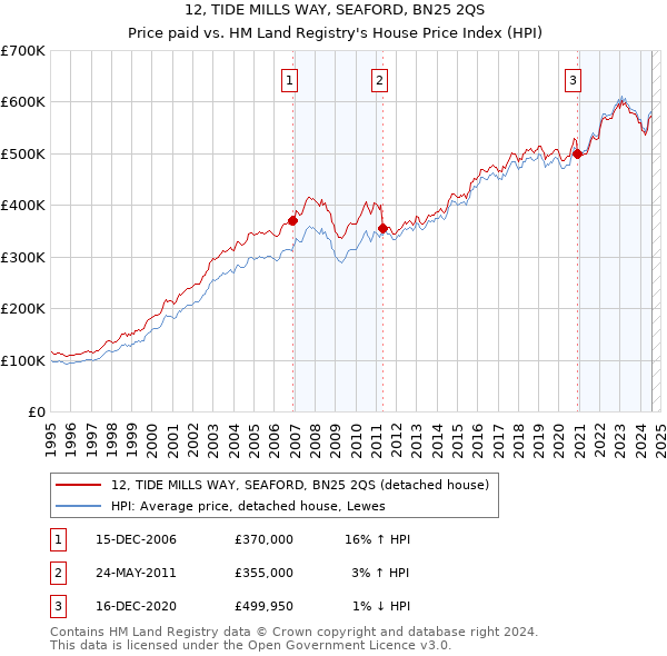 12, TIDE MILLS WAY, SEAFORD, BN25 2QS: Price paid vs HM Land Registry's House Price Index