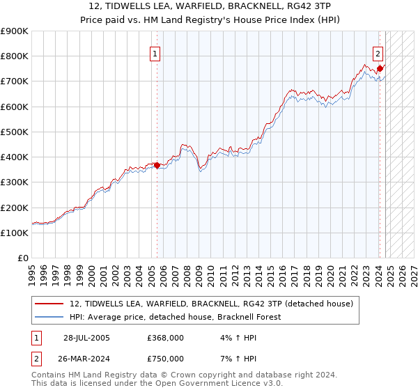 12, TIDWELLS LEA, WARFIELD, BRACKNELL, RG42 3TP: Price paid vs HM Land Registry's House Price Index