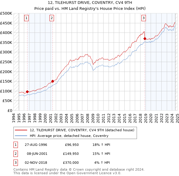 12, TILEHURST DRIVE, COVENTRY, CV4 9TH: Price paid vs HM Land Registry's House Price Index