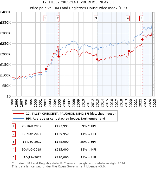 12, TILLEY CRESCENT, PRUDHOE, NE42 5FJ: Price paid vs HM Land Registry's House Price Index