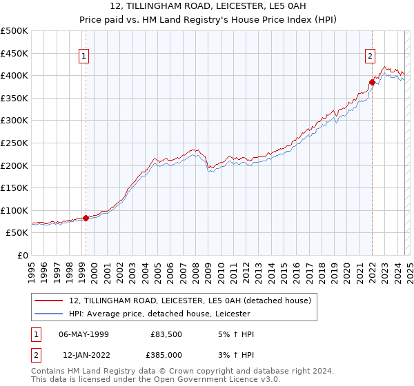 12, TILLINGHAM ROAD, LEICESTER, LE5 0AH: Price paid vs HM Land Registry's House Price Index