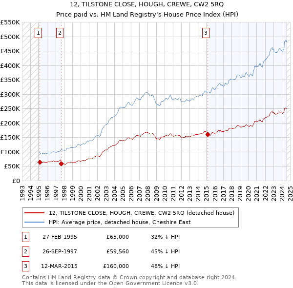 12, TILSTONE CLOSE, HOUGH, CREWE, CW2 5RQ: Price paid vs HM Land Registry's House Price Index