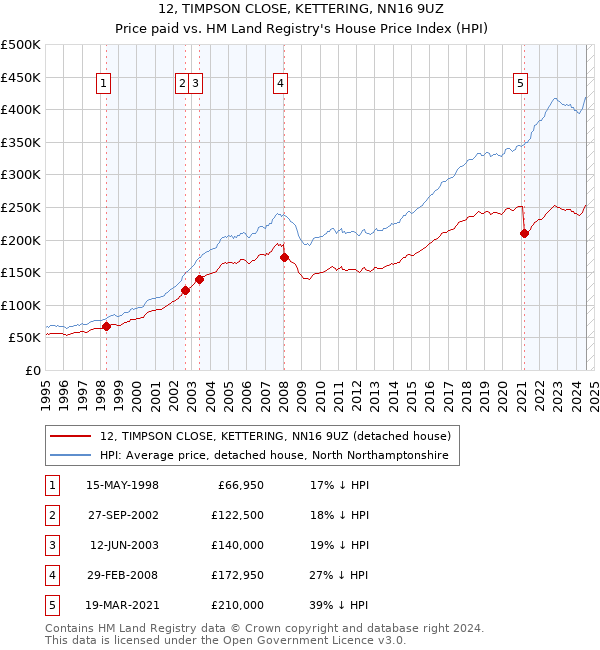 12, TIMPSON CLOSE, KETTERING, NN16 9UZ: Price paid vs HM Land Registry's House Price Index