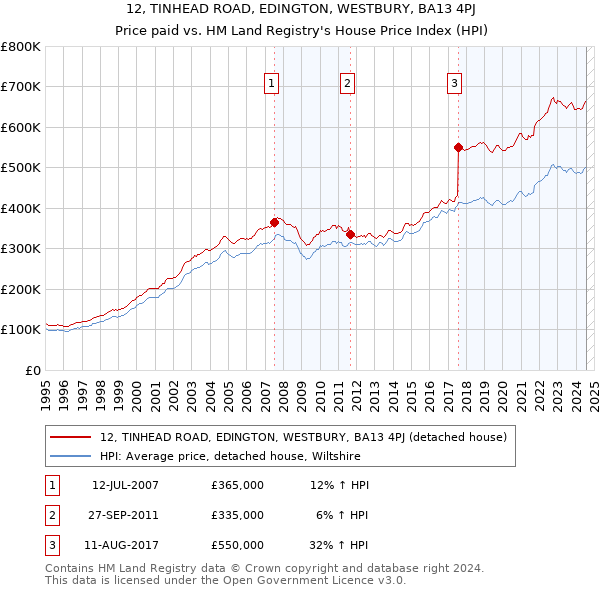 12, TINHEAD ROAD, EDINGTON, WESTBURY, BA13 4PJ: Price paid vs HM Land Registry's House Price Index