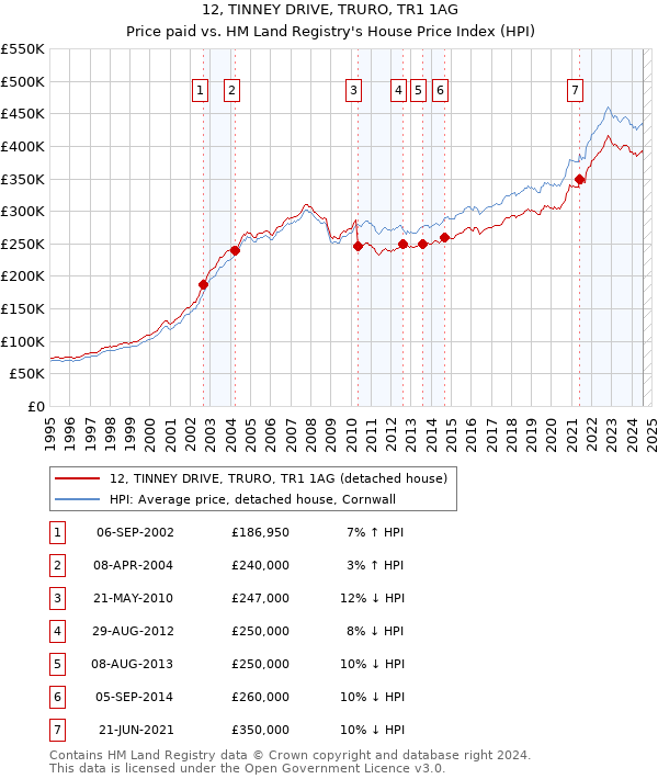 12, TINNEY DRIVE, TRURO, TR1 1AG: Price paid vs HM Land Registry's House Price Index