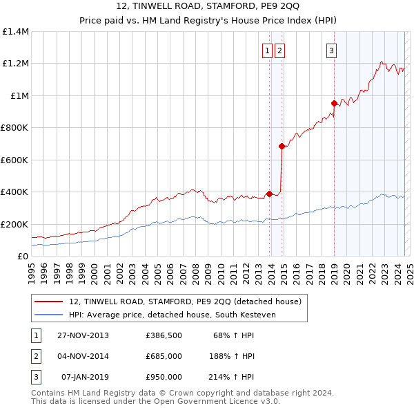 12, TINWELL ROAD, STAMFORD, PE9 2QQ: Price paid vs HM Land Registry's House Price Index