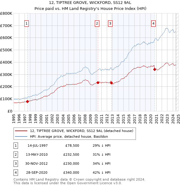 12, TIPTREE GROVE, WICKFORD, SS12 9AL: Price paid vs HM Land Registry's House Price Index