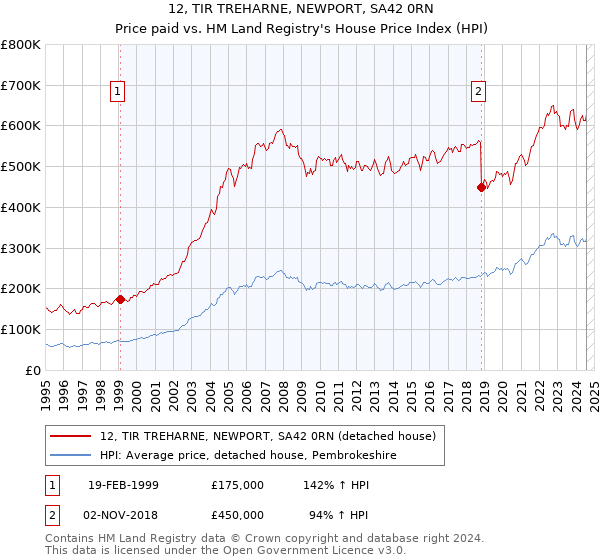 12, TIR TREHARNE, NEWPORT, SA42 0RN: Price paid vs HM Land Registry's House Price Index