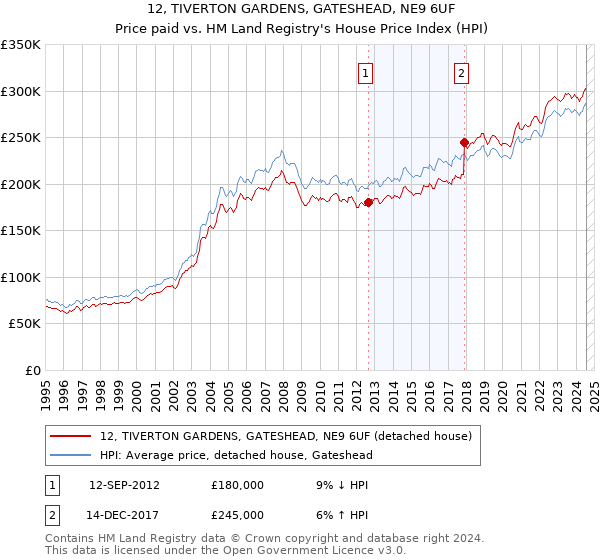 12, TIVERTON GARDENS, GATESHEAD, NE9 6UF: Price paid vs HM Land Registry's House Price Index