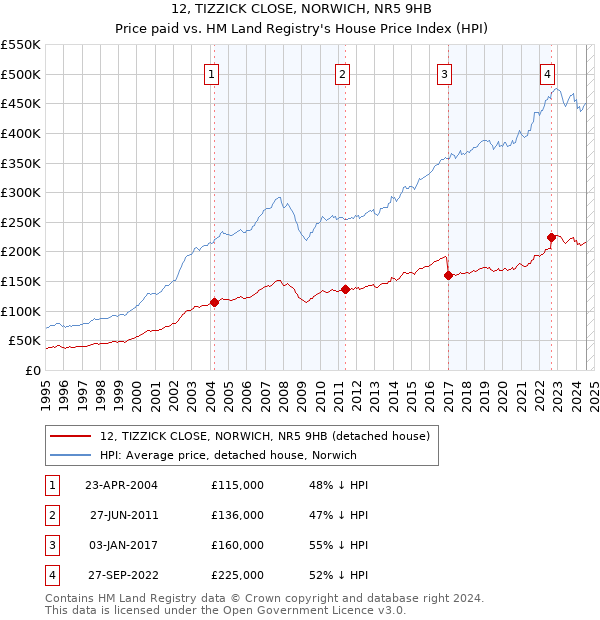 12, TIZZICK CLOSE, NORWICH, NR5 9HB: Price paid vs HM Land Registry's House Price Index