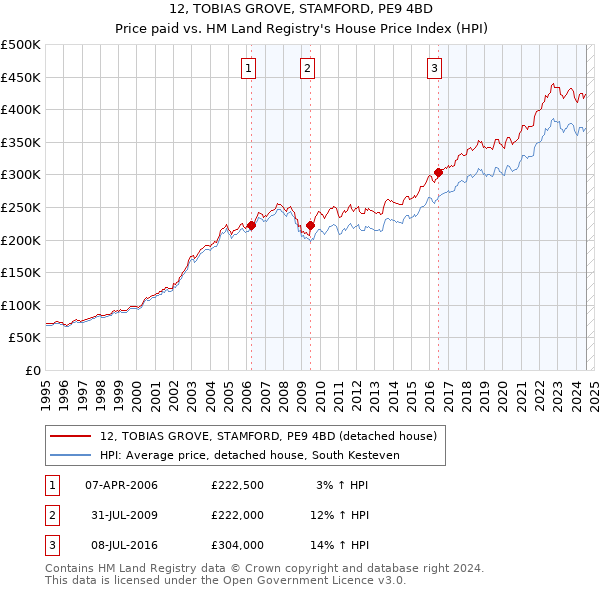 12, TOBIAS GROVE, STAMFORD, PE9 4BD: Price paid vs HM Land Registry's House Price Index