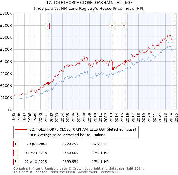 12, TOLETHORPE CLOSE, OAKHAM, LE15 6GF: Price paid vs HM Land Registry's House Price Index