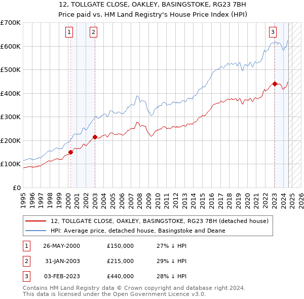 12, TOLLGATE CLOSE, OAKLEY, BASINGSTOKE, RG23 7BH: Price paid vs HM Land Registry's House Price Index