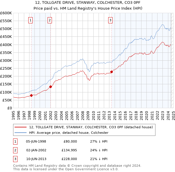 12, TOLLGATE DRIVE, STANWAY, COLCHESTER, CO3 0PF: Price paid vs HM Land Registry's House Price Index