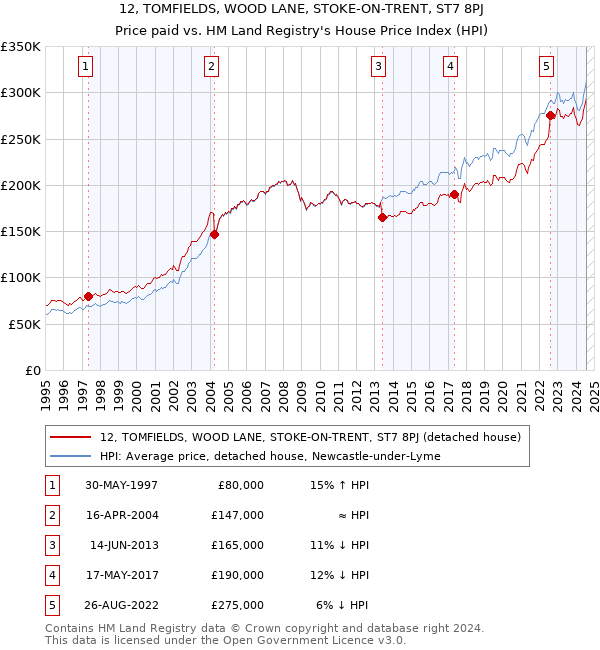 12, TOMFIELDS, WOOD LANE, STOKE-ON-TRENT, ST7 8PJ: Price paid vs HM Land Registry's House Price Index