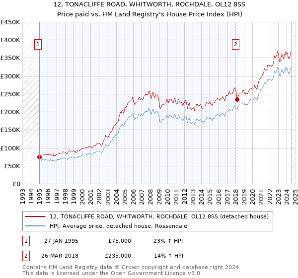 12, TONACLIFFE ROAD, WHITWORTH, ROCHDALE, OL12 8SS: Price paid vs HM Land Registry's House Price Index