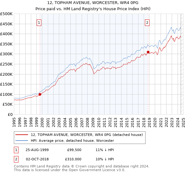 12, TOPHAM AVENUE, WORCESTER, WR4 0PG: Price paid vs HM Land Registry's House Price Index