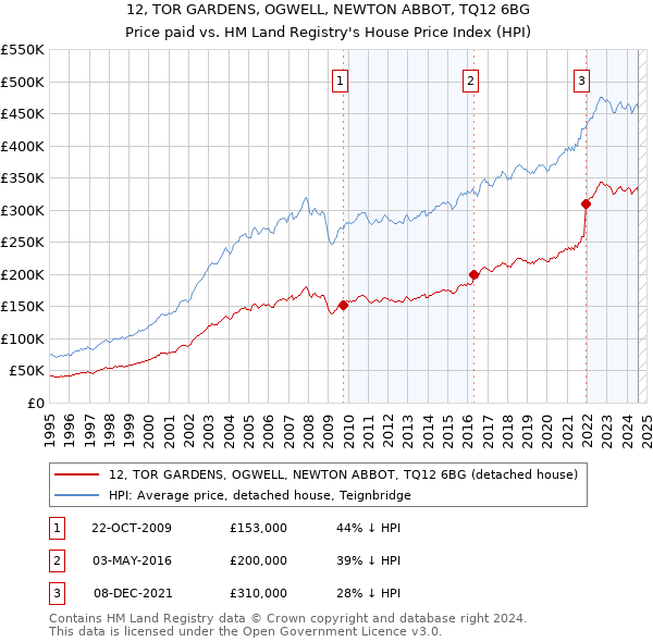 12, TOR GARDENS, OGWELL, NEWTON ABBOT, TQ12 6BG: Price paid vs HM Land Registry's House Price Index