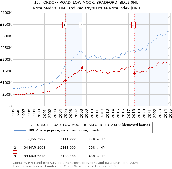 12, TORDOFF ROAD, LOW MOOR, BRADFORD, BD12 0HU: Price paid vs HM Land Registry's House Price Index