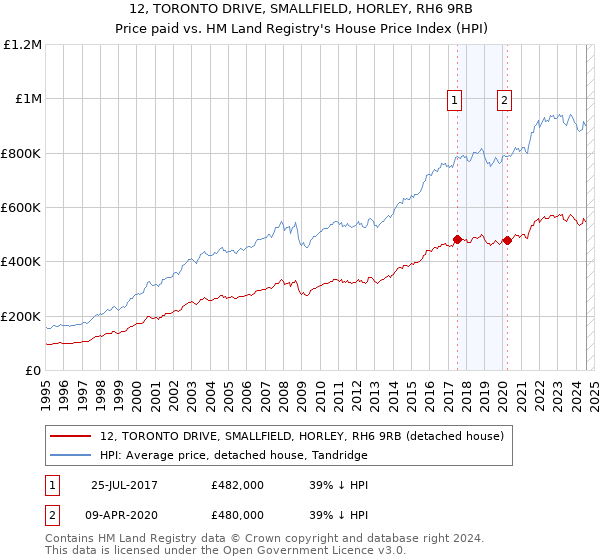 12, TORONTO DRIVE, SMALLFIELD, HORLEY, RH6 9RB: Price paid vs HM Land Registry's House Price Index