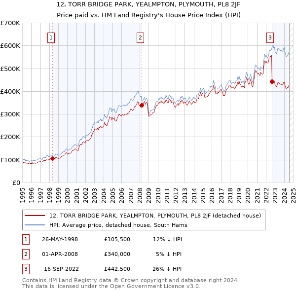 12, TORR BRIDGE PARK, YEALMPTON, PLYMOUTH, PL8 2JF: Price paid vs HM Land Registry's House Price Index