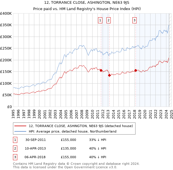 12, TORRANCE CLOSE, ASHINGTON, NE63 9JS: Price paid vs HM Land Registry's House Price Index