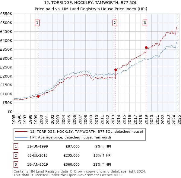 12, TORRIDGE, HOCKLEY, TAMWORTH, B77 5QL: Price paid vs HM Land Registry's House Price Index