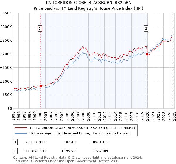 12, TORRIDON CLOSE, BLACKBURN, BB2 5BN: Price paid vs HM Land Registry's House Price Index