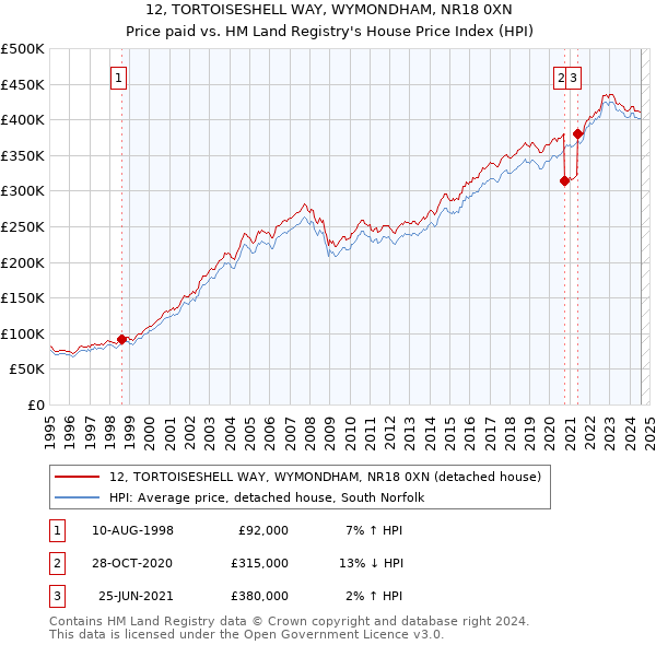 12, TORTOISESHELL WAY, WYMONDHAM, NR18 0XN: Price paid vs HM Land Registry's House Price Index