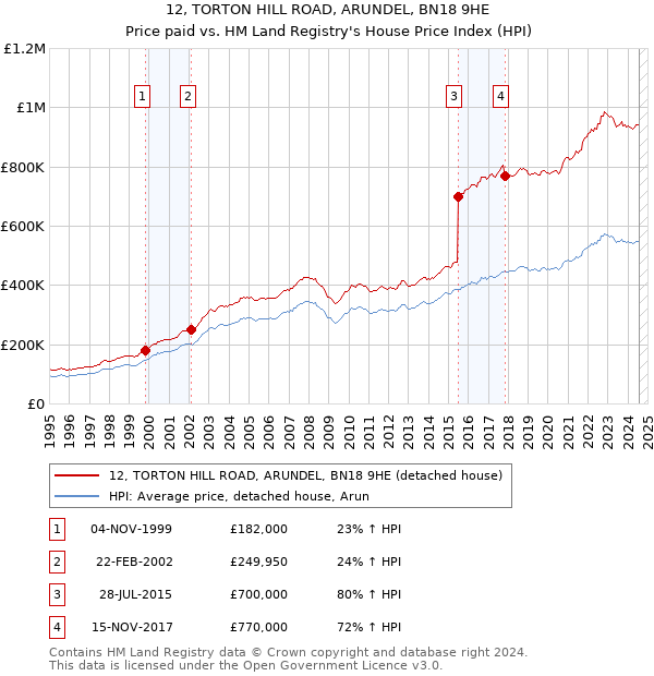 12, TORTON HILL ROAD, ARUNDEL, BN18 9HE: Price paid vs HM Land Registry's House Price Index