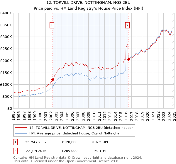 12, TORVILL DRIVE, NOTTINGHAM, NG8 2BU: Price paid vs HM Land Registry's House Price Index